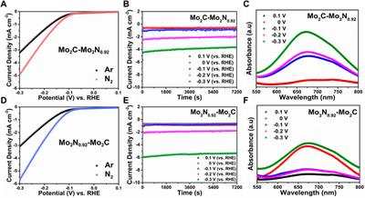Promoting electrochemical ammonia synthesis by synergized performances of Mo2C-Mo2N heterostructure